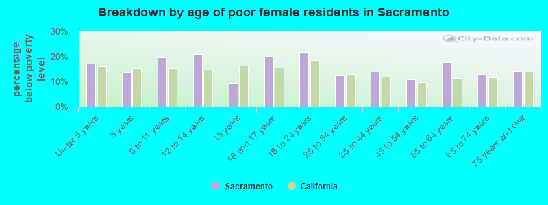 Breakdown by age of poor female residents in Sacramento