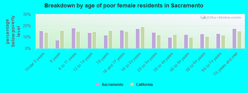 Breakdown by age of poor female residents in Sacramento