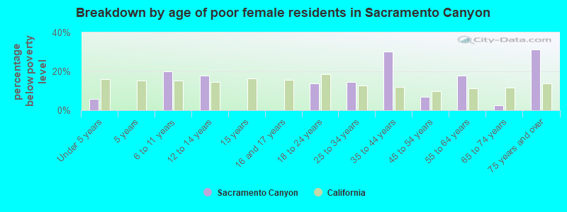Breakdown by age of poor female residents in Sacramento Canyon