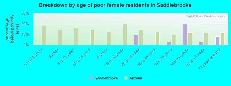 Breakdown by age of poor female residents in Saddlebrooke
