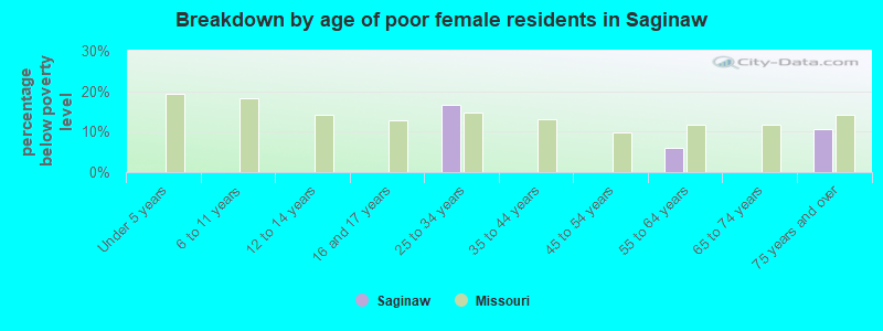 Breakdown by age of poor female residents in Saginaw