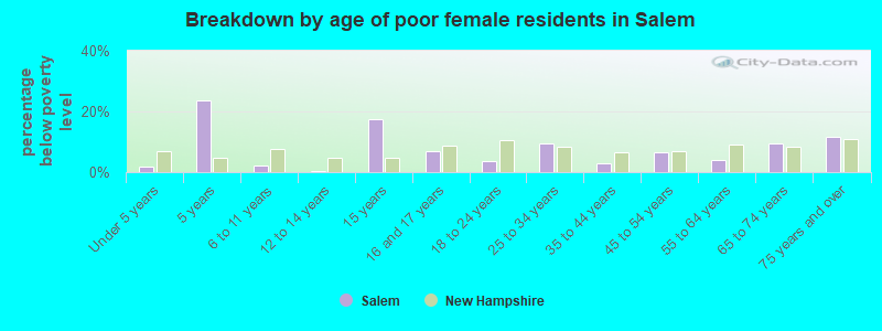 Breakdown by age of poor female residents in Salem