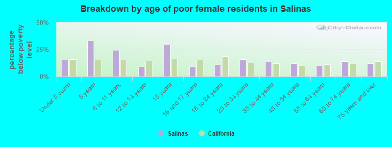 Breakdown by age of poor female residents in Salinas