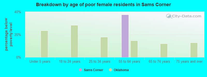 Breakdown by age of poor female residents in Sams Corner