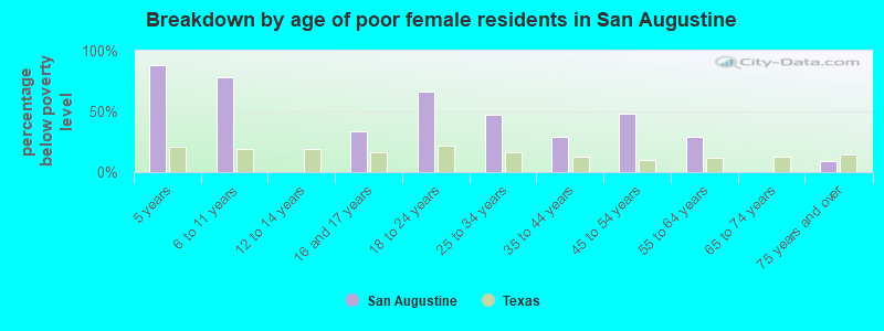 Breakdown by age of poor female residents in San Augustine