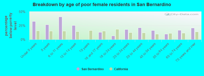 Breakdown by age of poor female residents in San Bernardino