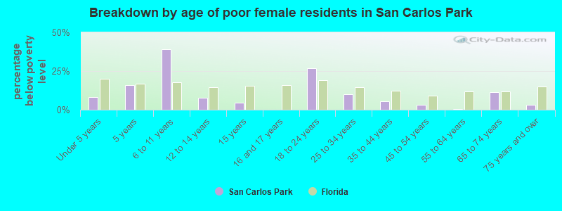 Breakdown by age of poor female residents in San Carlos Park