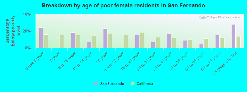 Breakdown by age of poor female residents in San Fernando