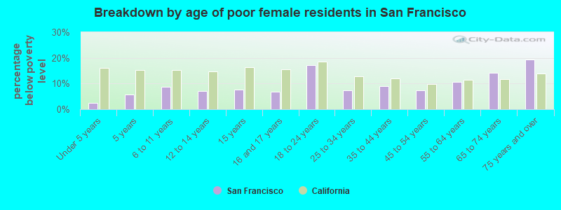 Breakdown by age of poor female residents in San Francisco