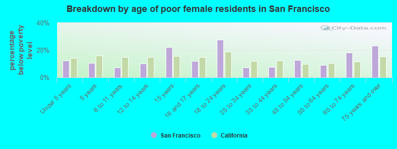 Breakdown by age of poor female residents in San Francisco