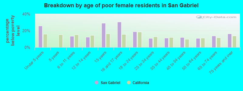 Breakdown by age of poor female residents in San Gabriel