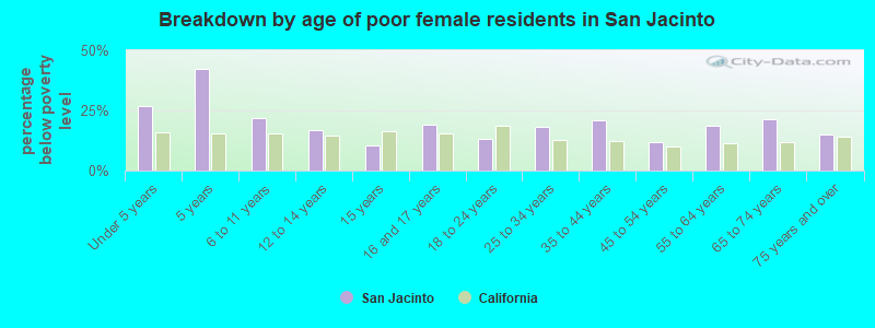 Breakdown by age of poor female residents in San Jacinto