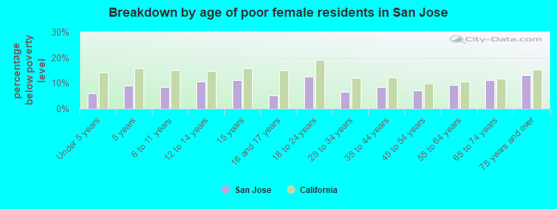 Breakdown by age of poor female residents in San Jose