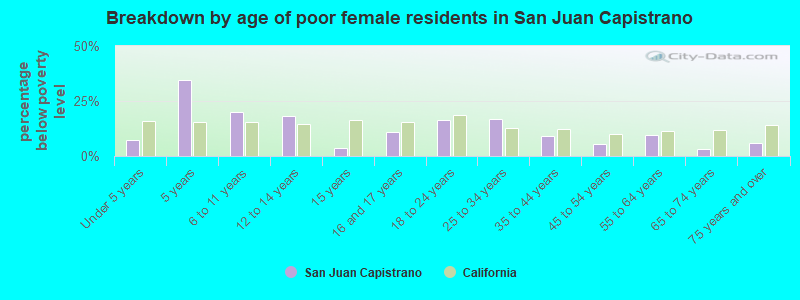 Breakdown by age of poor female residents in San Juan Capistrano