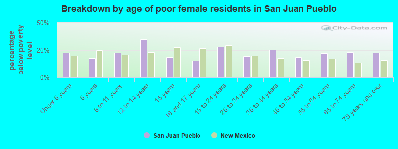 Breakdown by age of poor female residents in San Juan Pueblo