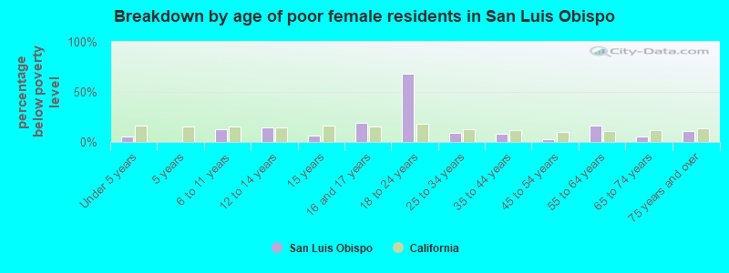 Breakdown by age of poor female residents in San Luis Obispo