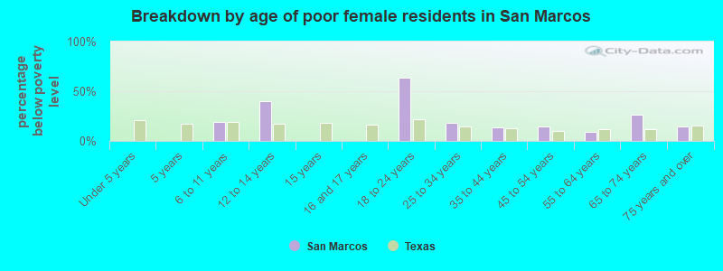 Breakdown by age of poor female residents in San Marcos