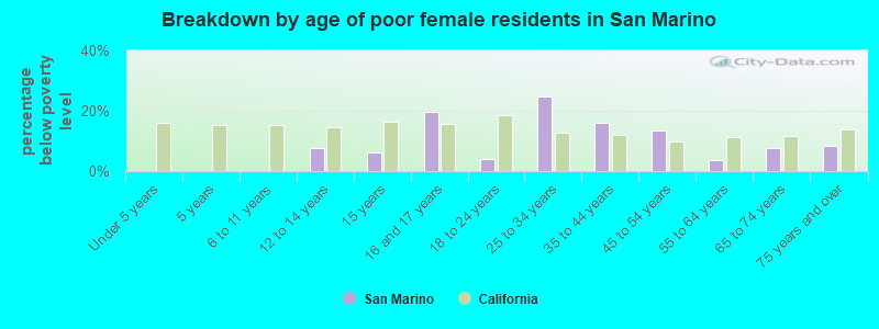 Breakdown by age of poor female residents in San Marino