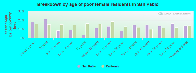 Breakdown by age of poor female residents in San Pablo