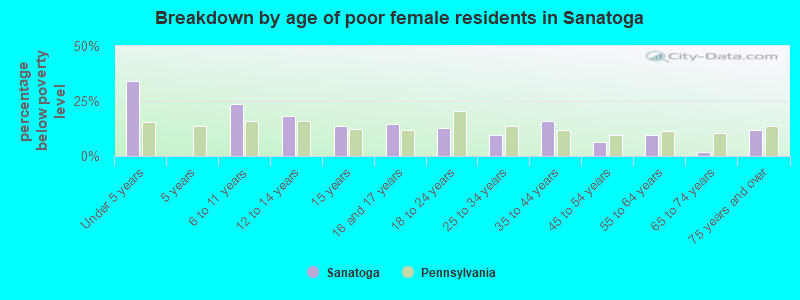 Breakdown by age of poor female residents in Sanatoga