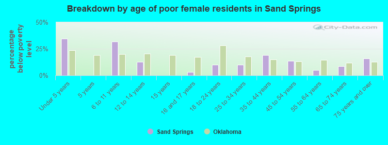 Breakdown by age of poor female residents in Sand Springs