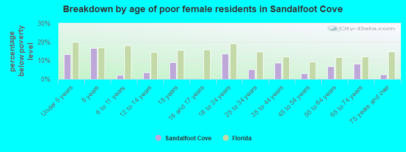 Breakdown by age of poor female residents in Sandalfoot Cove