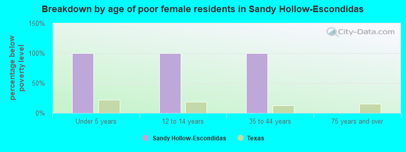 Breakdown by age of poor female residents in Sandy Hollow-Escondidas