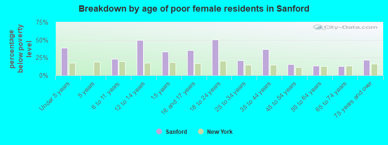 Breakdown by age of poor female residents in Sanford