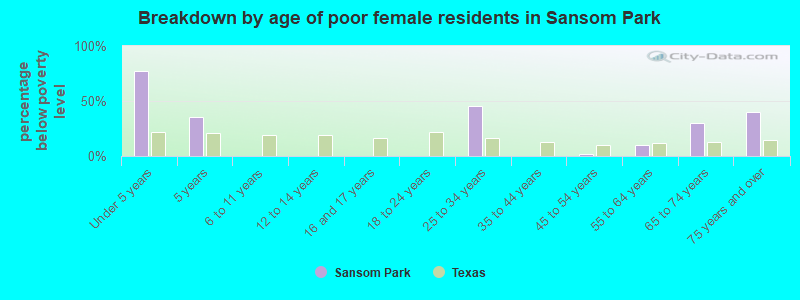 Breakdown by age of poor female residents in Sansom Park