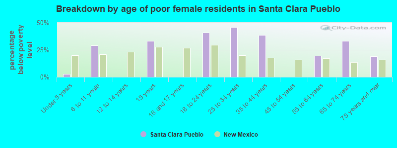 Breakdown by age of poor female residents in Santa Clara Pueblo