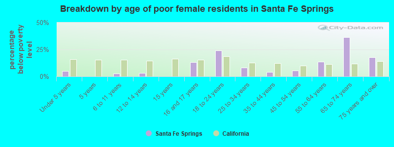 Breakdown by age of poor female residents in Santa Fe Springs