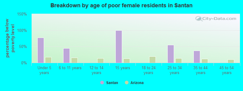 Breakdown by age of poor female residents in Santan