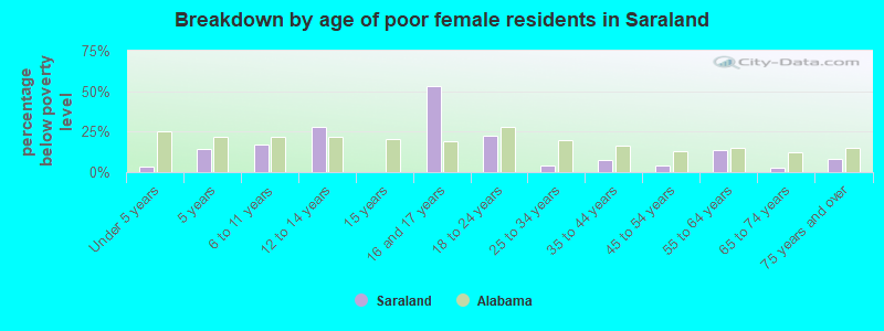 Breakdown by age of poor female residents in Saraland