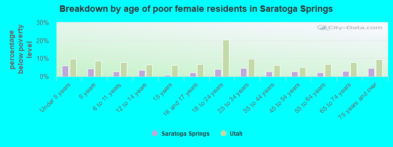Breakdown by age of poor female residents in Saratoga Springs