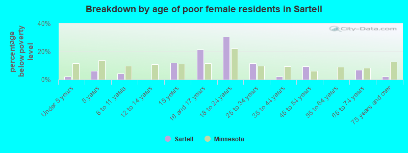 Breakdown by age of poor female residents in Sartell