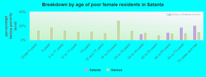 Breakdown by age of poor female residents in Satanta