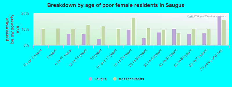 Breakdown by age of poor female residents in Saugus
