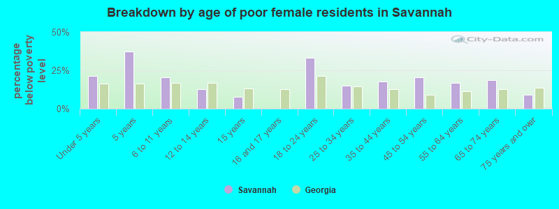 Breakdown by age of poor female residents in Savannah