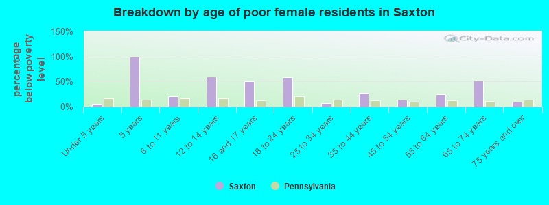 Breakdown by age of poor female residents in Saxton