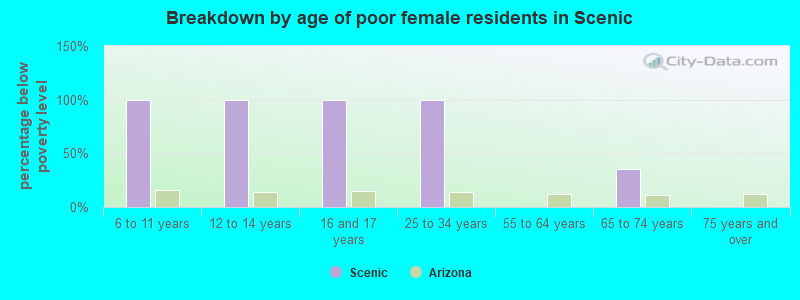Breakdown by age of poor female residents in Scenic