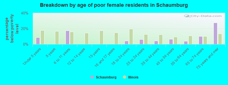Breakdown by age of poor female residents in Schaumburg