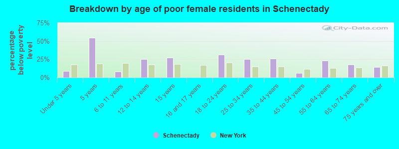 Breakdown by age of poor female residents in Schenectady