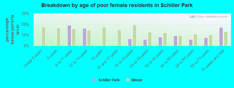 Breakdown by age of poor female residents in Schiller Park