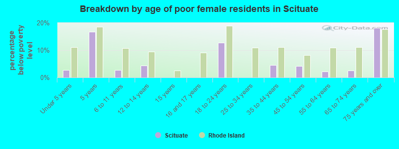 Breakdown by age of poor female residents in Scituate