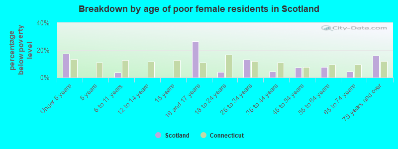 Breakdown by age of poor female residents in Scotland