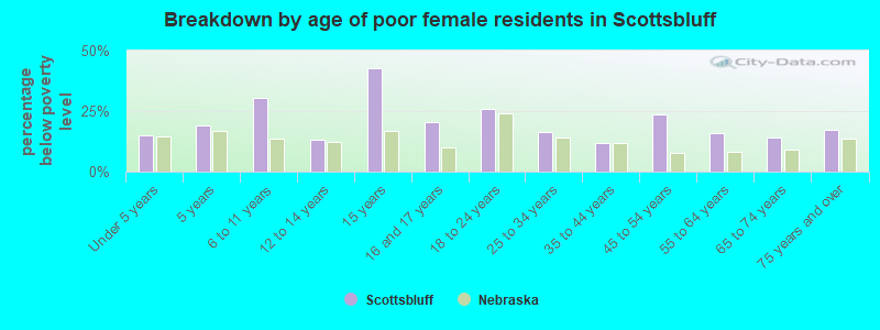 Breakdown by age of poor female residents in Scottsbluff