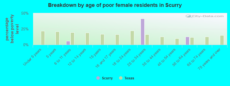 Breakdown by age of poor female residents in Scurry