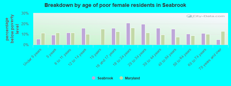 Breakdown by age of poor female residents in Seabrook