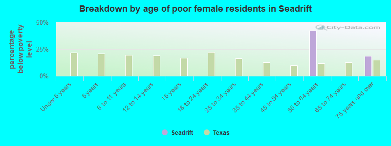 Breakdown by age of poor female residents in Seadrift