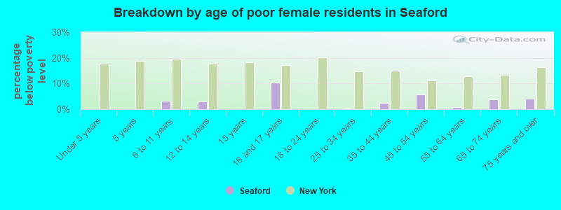 Breakdown by age of poor female residents in Seaford